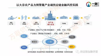 一潤供應鏈劉長宏 產業端供應鏈金融風控實踐與供應鏈管理服務經驗