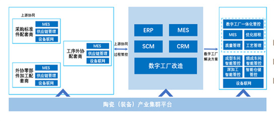 產(chǎn)業(yè)集群|存量博弈賽開(kāi)鑼 科達(dá)制造攜美云智數(shù)“鏈”就陶瓷裝備新未來(lái)