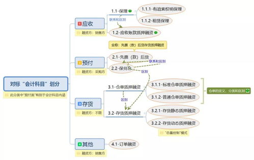 圖解10種常見(jiàn)供應(yīng)鏈金融產(chǎn)品，助您優(yōu)化品牌管理與資金流動(dòng)
